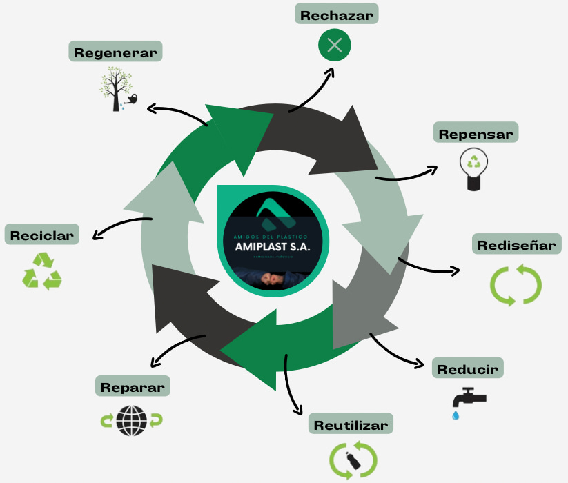 Amiplast S.A. forma parte de la iniciativa Movimiento Circular